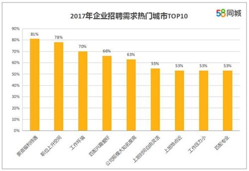 求職者看重的求職、跳槽因素。