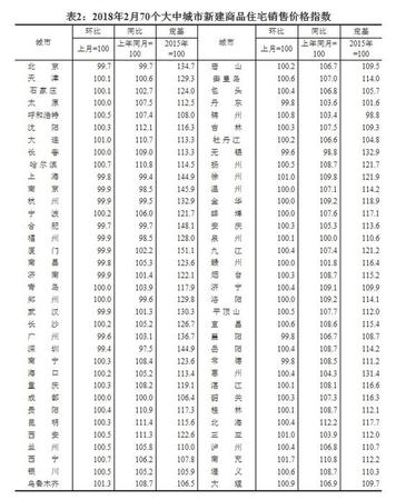 70城房?jī)r(jià)漲幅出爐!一線城市降幅增大深圳跌最多