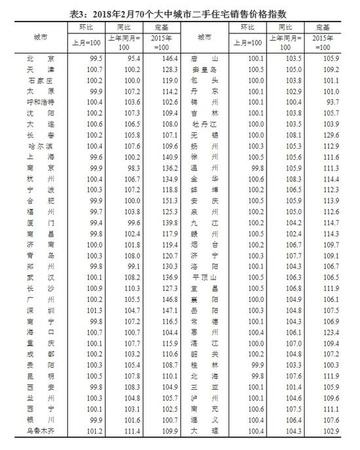 70城房?jī)r(jià)漲幅出爐!一線城市降幅增大深圳跌最多