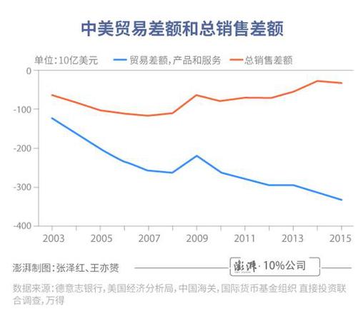 中美貿(mào)易差額有誤導(dǎo)!總銷售額更體現(xiàn)美國實際利益