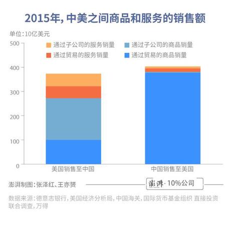 中美貿(mào)易差額有誤導(dǎo)!總銷售額更體現(xiàn)美國實際利益