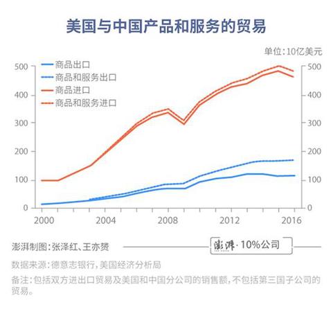 中美貿(mào)易差額有誤導(dǎo)!總銷售額更體現(xiàn)美國實際利益