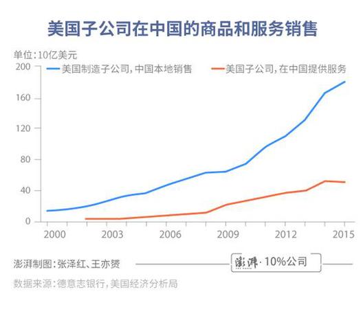 中美貿(mào)易差額有誤導(dǎo)!總銷售額更體現(xiàn)美國實際利益