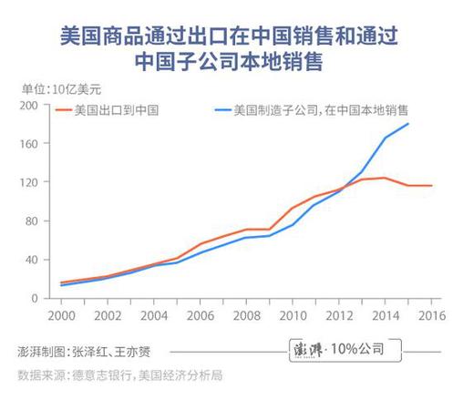 中美貿(mào)易差額有誤導(dǎo)!總銷售額更體現(xiàn)美國實際利益