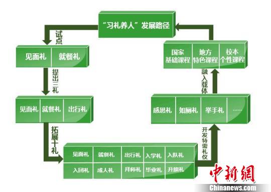 “習禮養(yǎng)人”發(fā)展路徑。 受訪者供圖
