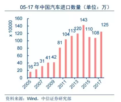 降低汽車進(jìn)口關(guān)稅 除了買車更便宜還利好這些公司