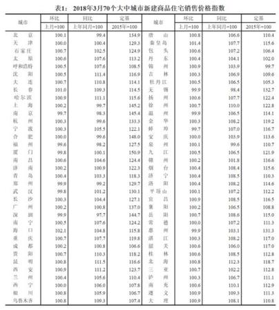 2018年3月70個大中城市新建商品住宅銷售價格指數(shù)。來源：國家統(tǒng)計局官網