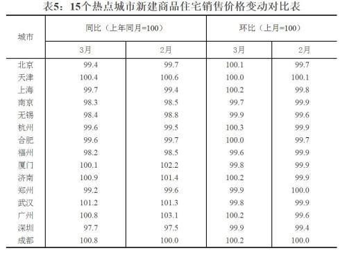 15個熱點城市新建商品住宅銷售價格變動對比表。來源：國家統(tǒng)計局官網