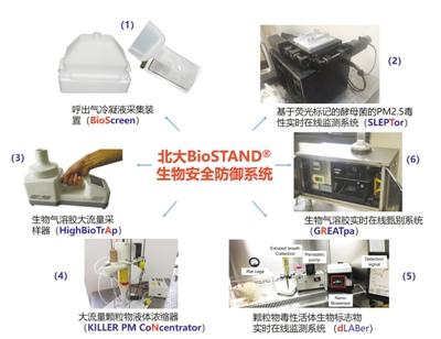 部分PM2.5是活的？測測霧霾中的生物成分