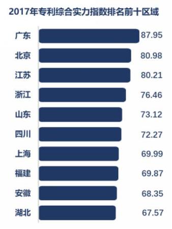 全國專利實力誰最強？廣東、北京、江蘇排名前三