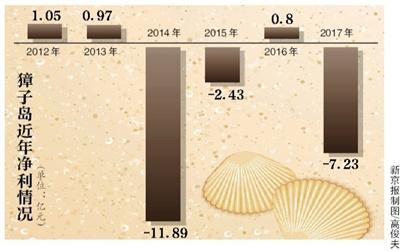 扇貝“異?！扁訊u去年巨虧7.2億