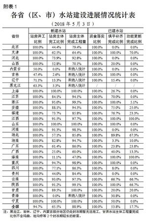 環(huán)境部通報國家水站建設(shè)：70個水站進度嚴重滯后