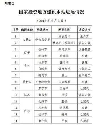 環(huán)境部通報國家水站建設(shè)：70個水站進度嚴重滯后