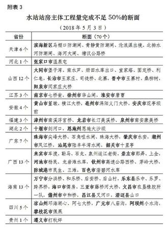 環(huán)境部通報國家水站建設(shè)：70個水站進度嚴重滯后
