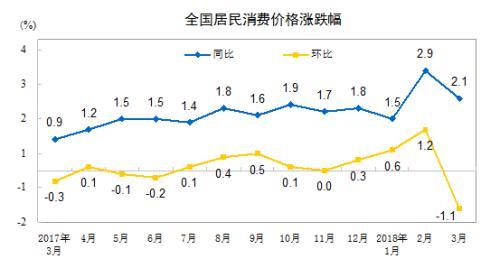 CPI同比漲幅走勢(shì)圖。來自國家統(tǒng)計(jì)局