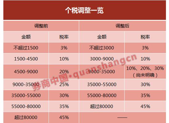 本輪個稅改革三大看點 超出大多數(shù)人的預(yù)期