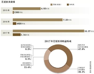 “莆田系”整容醫(yī)院藝星赴港IPO曾涉醫(yī)療糾紛