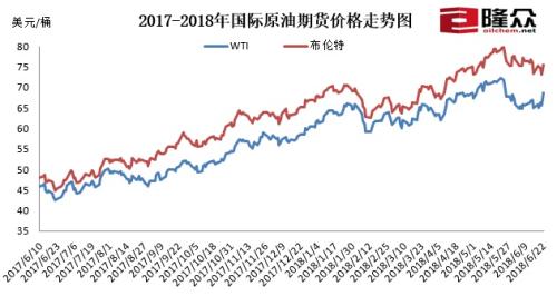 2017-2018年國際原油期貨價格走勢圖。來源：隆眾資訊