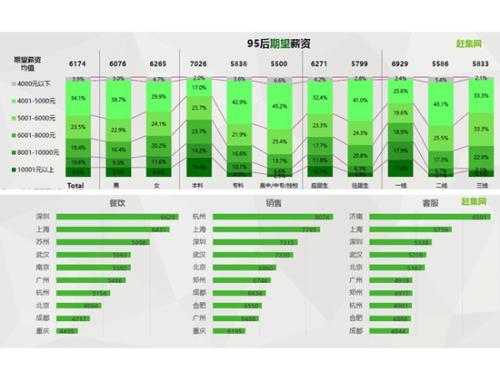 95后應(yīng)屆畢業(yè)生期待薪酬。圖片來源：文中報(bào)告