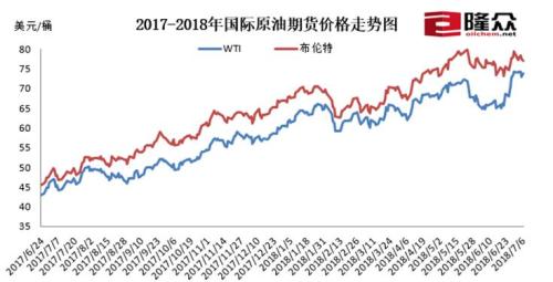 2017-2018國(guó)際原油期貨價(jià)格走勢(shì)圖。來(lái)源：隆眾資訊