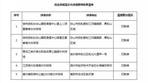 多部委聯(lián)合公布5個違法違規(guī)高爾夫球場取締結果