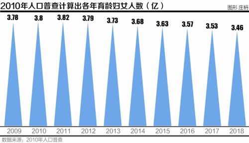 育齡婦女減約700萬(wàn)人 各地統(tǒng)計(jì)局摸底生育情況