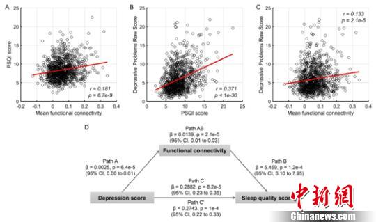 國際合作團隊揭示抑郁癥與睡眠問題之間的腦調(diào)控機制