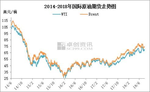 2014年6月至2018年7月國際原油期貨走勢圖。來源：卓創(chuàng)資訊