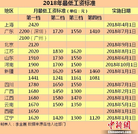 2018年最低工資標(biāo)準(zhǔn)。<a target='_blank' href='http://www.chinanews.com/' >中新網(wǎng)</a>記者 李金磊 制圖