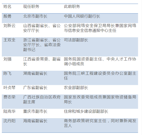 百余省級政府副職調整:兩自治區(qū)政府副職近"全換"