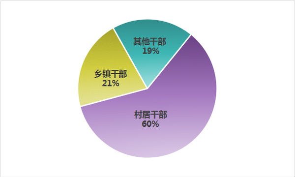 上半年中央紀(jì)委國家監(jiān)委網(wǎng)站通報的群眾身邊腐敗和作風(fēng)問題違紀(jì)人員主要類型