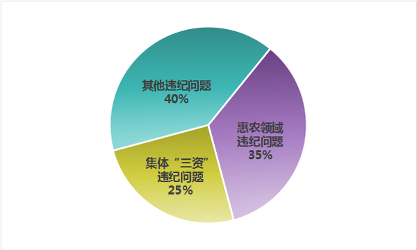 上半年中央紀委國家監(jiān)委網(wǎng)站通報的群眾身邊腐敗和作風問題主要類型