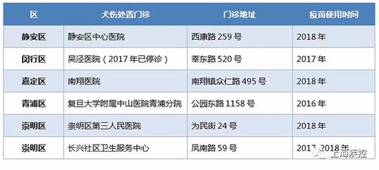 上海：接種過(guò)長(zhǎng)春長(zhǎng)生狂犬病疫苗市民可免費(fèi)續(xù)種
