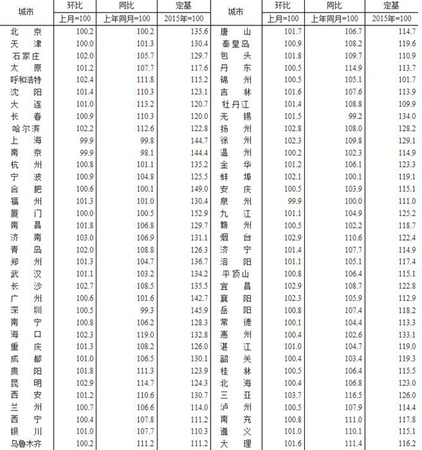 2018年7月70個大中城市新建商品住宅銷售價格指數(shù)。