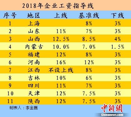 2018年企業(yè)工資指導線。<a target='_blank' href='http://www.chinanews.com/' >中新網</a>記者 李金磊 制圖