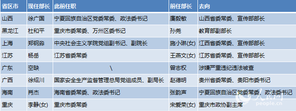 表1：2018年省級(jí)黨委統(tǒng)戰(zhàn)部部長(zhǎng)調(diào)整一覽