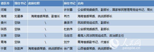 表2：2018年省級(jí)黨委政法委書記調(diào)整一覽