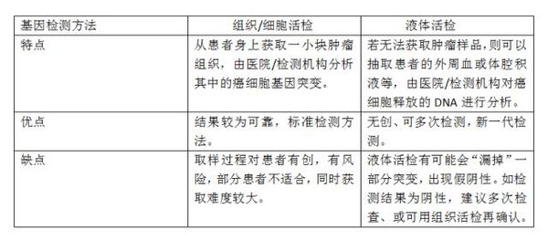 基因檢測(cè)的方式方法與途徑 