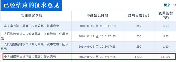 中國人大網(wǎng)顯示，個稅修正案草案征集意見超過13萬條，數(shù)量遠(yuǎn)高于同期征求意見的其他三部法律草案。