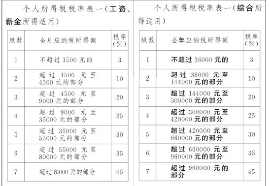 修訂前(左)和修訂后(右)個(gè)稅稅率表對(duì)比。