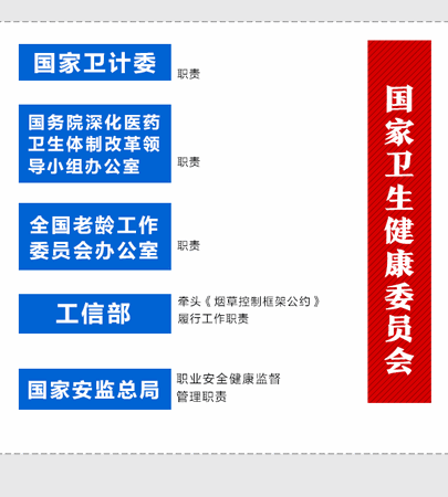 重磅！國家衛(wèi)健委“三定”方案出爐 計劃生育司全部撤銷