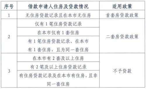 圖片來源：北京住房公積金管理中心發(fā)布的《關(guān)于調(diào)整住房公積金個人住房貸款政策的通知》截圖。