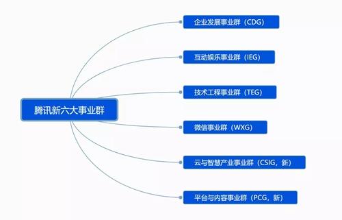 騰訊新六大事業(yè)群。圖片來(lái)源：騰訊官方截圖