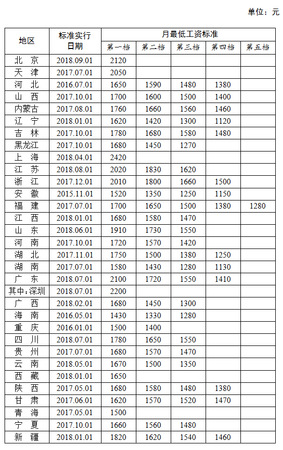 全國各地區(qū)月最低工資標準情況(截至2018年9月)，來源人社部官網(wǎng)