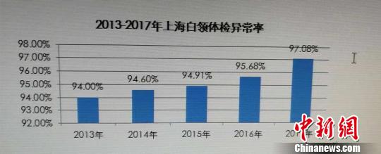 專業(yè)報告指上海白領(lǐng)亞健康狀況持續(xù)加劇