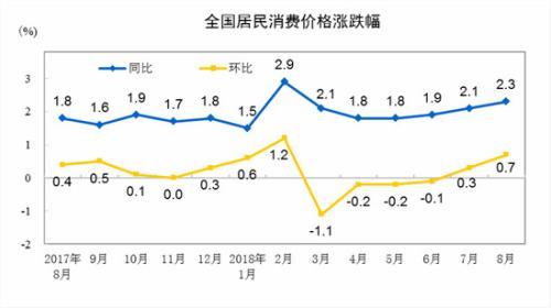 CPI同比、環(huán)比漲幅走勢圖。 來自國家統(tǒng)計局