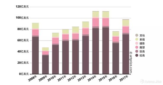 ▲2017年西方藝術(shù)品拍賣(mài)依作品種類(lèi)劃分占比