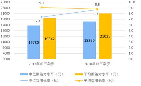 2018年前三季度居民人均可支配收入平均數與中位數。來自國家統(tǒng)計局