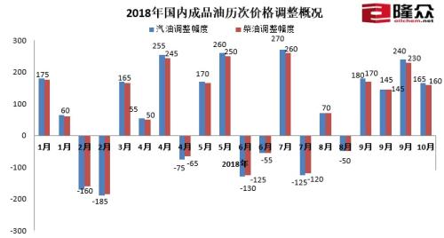 2018年國(guó)內(nèi)成品油歷次價(jià)格調(diào)整概況。來源：隆眾資訊