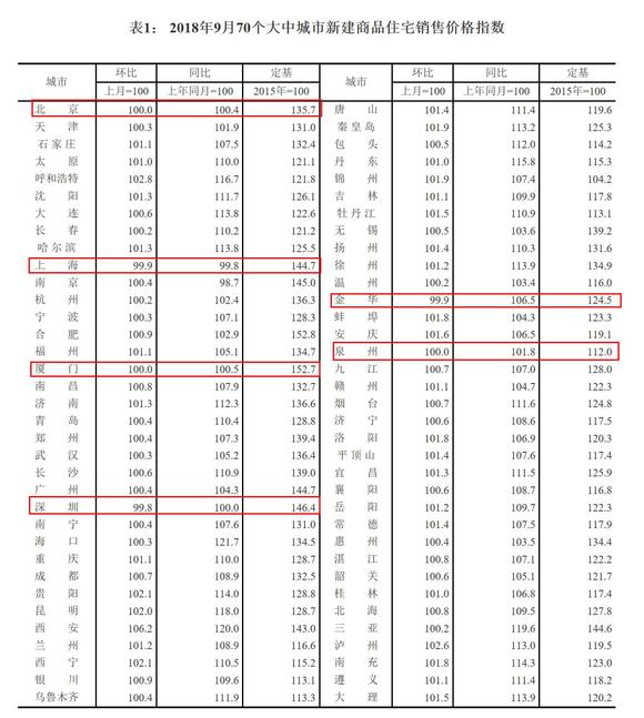 2018年9月份70個(gè)大中城市商品住宅銷售價(jià)格變動(dòng)情況。